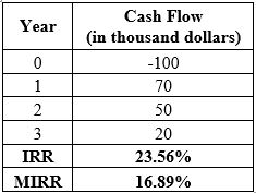 FUND. OF FINANCIAL MGMT CONCISE (LL), Chapter 11, Problem 24IC , additional homework tip  7