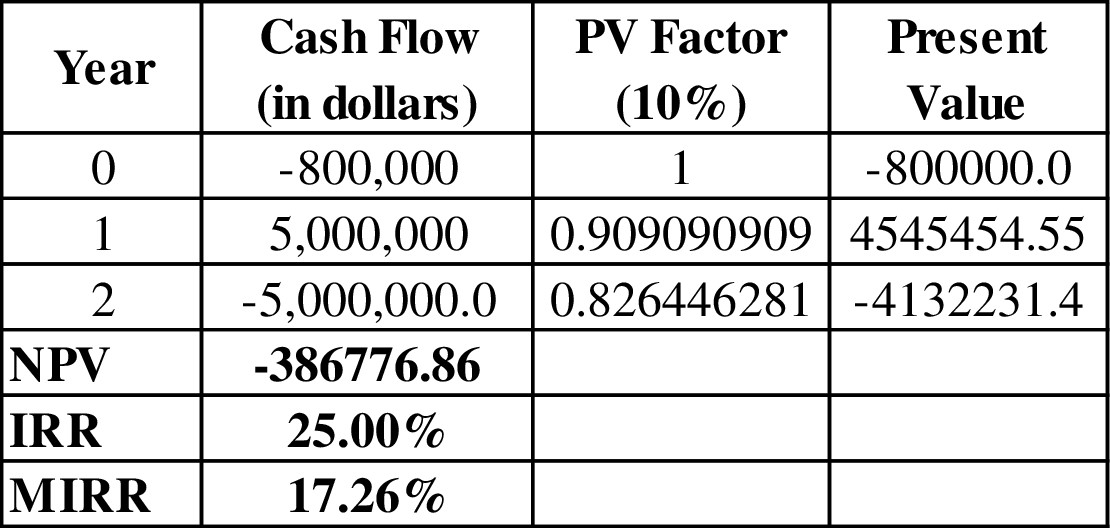 Fundamentals of Financial Management, Concise Edition (with Thomson ONE - Business School Edition, 1 term (6 months) Printed Access Card) (MindTap Course List), Chapter 11, Problem 24IC , additional homework tip  10