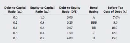 Chapter 13, Problem 14SP, WACC AND OPTIMAL CAPITAL STRUCTURE Elliott Athletics is trying to determine its optimal capital 