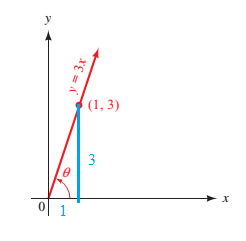Chapter 1.4, Problem 61PS, Suppose the angle formed by the line y = 3x and the positive x-axis is 6. Find the tangent of  