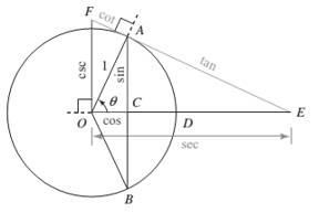 Chapter 3.3, Problem 100PS, The diagram of the unit circle shown in Figure 15 can be found on the Internet encyclopedia, 