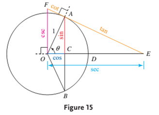 Chapter 3.3, Problem 105PS, The diagram of the unit circle shown in Figure 15 can be found on the Internet encyclopedia, 