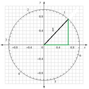 Chapter 3.3, Problem 50PS, For Problems 49 through 56, use Figure 14, which shows the unit circle with increments of 0.1 units 