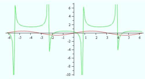 Sketch The Graph Of Y 1 1 2 Csc X P 4 Which Of The Following Matches Your Graph Bartleby