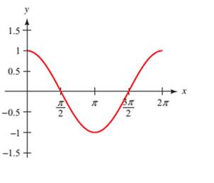 Chapter 4.5, Problem 10PS, Each of the following graphs shows at least one complete cycle of the graph of an equation 