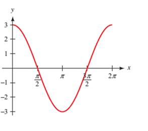 Chapter 4.5, Problem 11PS, Each of the following graphs shows at least one complete cycle of the graph of an equation 