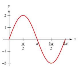 Chapter 4.5, Problem 12PS, Each of the following graphs shows at least one complete cycle of the graph of an equation 