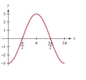 Chapter 4.5, Problem 13PS, Each of the following graphs shows at least one complete cycle of the graph of an equation 