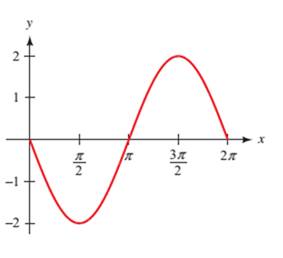 Chapter 4.5, Problem 14PS, Each of the following graphs shows at least one complete cycle of the graph of an equation 
