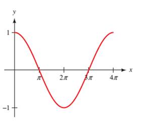 Chapter 4.5, Problem 18PS, Each of the following graphs shows at least one complete cycle of the graph of an equation 
