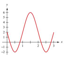 Each Of The Following Graphs Shows At Least One Complete Cycle Of The Graph Of An Equation Containing A Trigonometric Function In Each Case Find An Equation To Match The Graph If