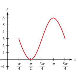 Chapter 4.5, Problem 33PS, Each of the following graphs shows at least one complete cycle of the graph of an equation 
