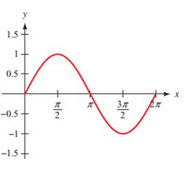 Chapter 4.5, Problem 9PS, Each of the following graphs shows at least one complete cycle of the graph of an equation 