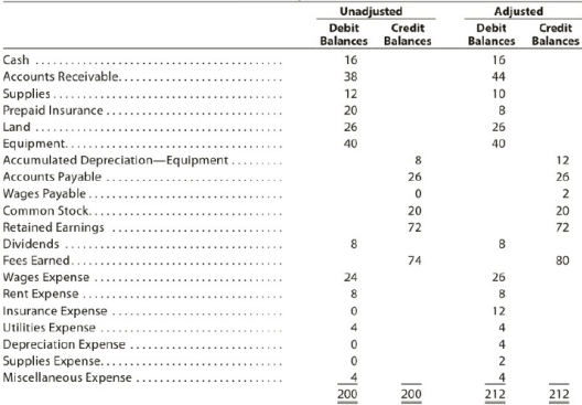 Chapter 3, Problem 3.26EX, Adjusting entries from trial balances The unadjusted and adjusted trial balances for American Leaf 