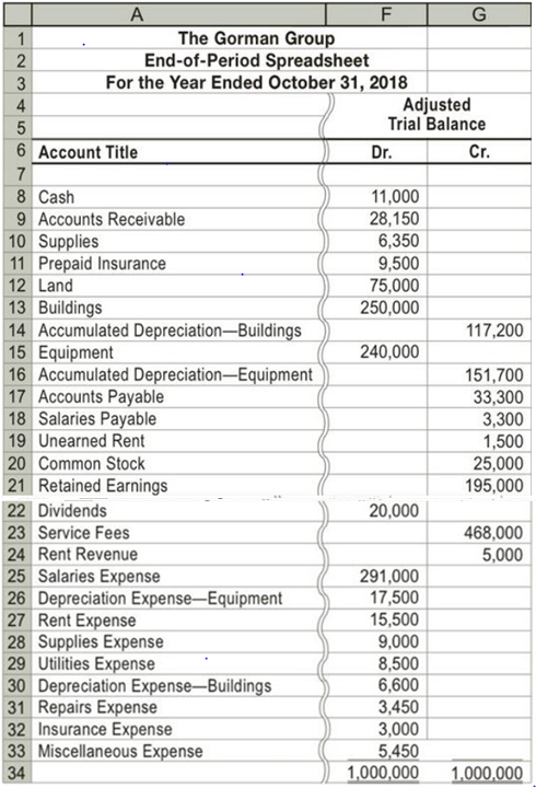 Chapter 4, Problem 4.2BPR, Financial statements and closing entries The Gorman Group is a financial planning services firm 