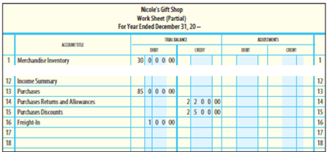 Chapter 14, Problem 4SEB, WORK SHEET EXTENSIONS FOR MERCHANDISE INVENTORY ADJUSTMENTS: PERIODIC INVENTORY SYSTEM The following 