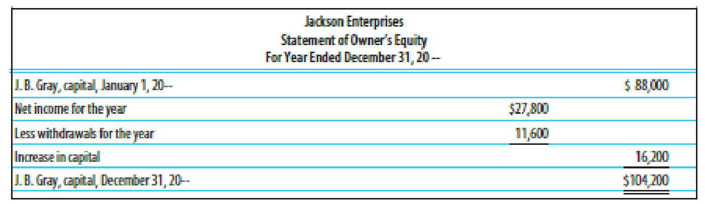 Chapter 15, Problem 4SEA, FINANCIAL RATIOS Based on the financial statements foe Jackson Enterprises (income statement, , example  2