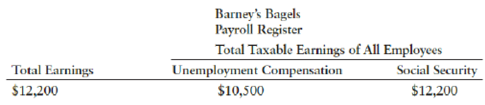Chapter 9, Problem 1SEA, CALCULATION AND JOURNAL ENTRY FOR EMPLOYER PAYROLL TAXES Portions of the payroll register for 