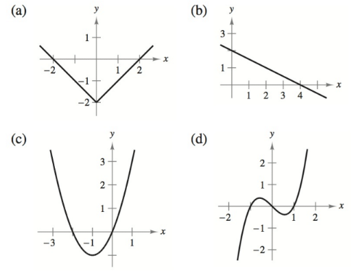 Chapter 1.2, Problem 1E, Matching In Exercises 1-6, match the equation with its graph. [The graphs are labeled (a)-(f).] y=x2 , example  1