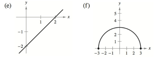 Chapter 1.2, Problem 1E, Matching In Exercises 1-6, match the equation with its graph. [The graphs are labeled (a)-(f).] y=x2 , example  2