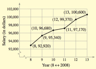 Chapter 1.3, Problem 83E, Average Salary The graph shows the average salaries (in dollars) of postsecondary education 