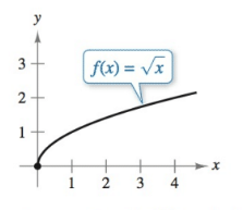 Graphing A Function Use The Graph Of Fxx Below Bartleby