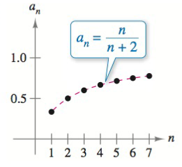Chapter 10.1, Problem 32E, Using Graphs to Determine Convergence In Exercises 31 and 32, use the graph of the sequence to 
