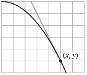 Chapter 2, Problem 1RE, Approximating the Slope of a Graph In Exercises 1-4, approximate the slope of the graph at the point 