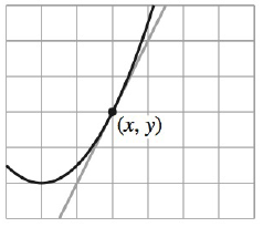 Chapter 2, Problem 2RE, Approximating the Slope of a Graph In Exercises 1-4, approximate the slope of the graph at the point 