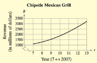 Chapter 2, Problem 5RE, Revenue The graph represents the revenue R (in millions of dollars) for Chipotle Mexican Grill from 