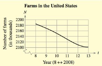 Chapter 2, Problem 6RE, Farms The graph represents the number of farms N (in thousands) in the United States from 2008 