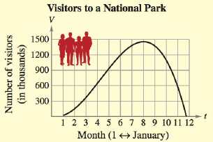 Chapter 2, Problem 7RE, Consumer Trends The graph shows the number of visitors V (in thousands) to a national park during a 