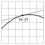 Chapter 2.1, Problem 10E, Approximating the Slope of a Graph In Exercises 712, approximate the slope of the graph at the point 