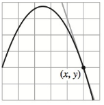 Chapter 2.1, Problem 12E, Approximating the Slope of a Graph In Exercises 712, approximate the slope of the graph at the point 
