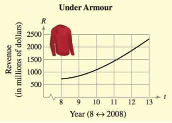 Chapter 2.1, Problem 13E, Revenue The graph represents the revenue R (in millions of dollars) for Under Armour from 2008 