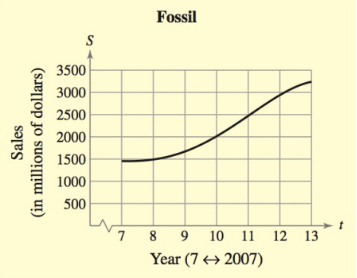 Chapter 2.1, Problem 14E, Sales The graph represents the sales S (in millions of dollars) for Fossil from 2007 through 2013, 
