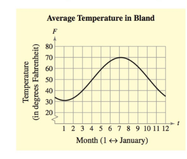Chapter 2.1, Problem 15E, Temperature The graph represents the average monthly temperature F (in degrees Fahrenheit) in Bland, 