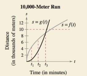 Chapter 2.1, Problem 16E, HOW DO YOU SEE IT? Two long distance runners starting out side by side begin a 10,000-meter run. 