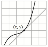 Chapter 2.1, Problem 7E, Approximating the Slope of a Graph In Exercises 712, approximate the slope of the graph at the point 