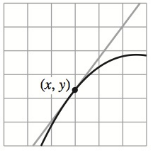 Chapter 2.1, Problem 8E, Approximating the Slope of a Graph In Exercises 712, approximate the slope of the graph at the point 