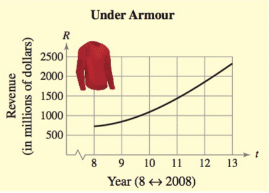 Chapter 2.2, Problem 75E, Revenue The revenue R (in millions of dollars) for Under Armour from 2008 through 2013 can be 