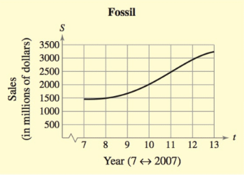 Chapter 2.2, Problem 76E, Sales The sales S (in millions of dollars) for Fossil from 2007 through 2013 can be modeled by 