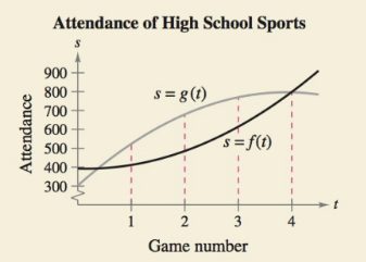 Chapter 2.2, Problem 78E, HOW DO YOU SEE IT? The attendance for four high school basketball games is given by s=f(t), and the 