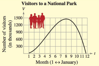Chapter 2.3, Problem 13E, Consumer Trends The graph shows the number of visitors V (in thousands) to a national park during a 
