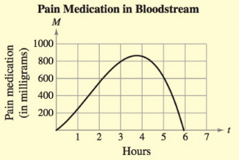Chapter 2.3, Problem 14E, Medicine The graph shows the estimated number of milligrams of a pain medication M in the 