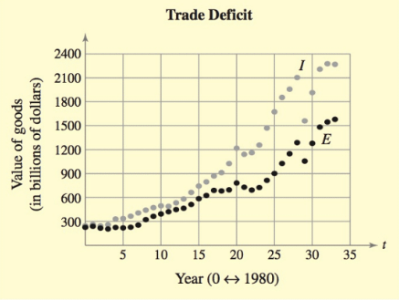 Chapter 2.3, Problem 2E, Trade Deficit The graph shows the values I (in billions of dollars) of goods imported to the United 
