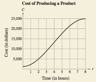 Chapter 2.5, Problem 72E, HOW DO YOU SEE IT? The cost C (In dollars) of producing x units of a product is C = 60x + 1350. For 