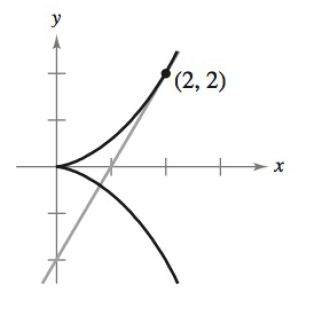 Chapter 2.7, Problem 32E, Finding the Slope of a Graph Implicitly In Exercises 27-32, find the slope of the graph at the given 