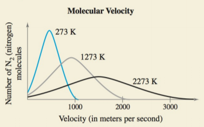 Chapter 3.1, Problem 50E, HOW DO YOU SEE IT? Plots of the relative numbers of N2 (nitrogen) molecules that have a given 