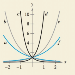 How Do You See It The Figure Shows The Graphs Of Y 2 X Y E X Y 10 X Y 2 X